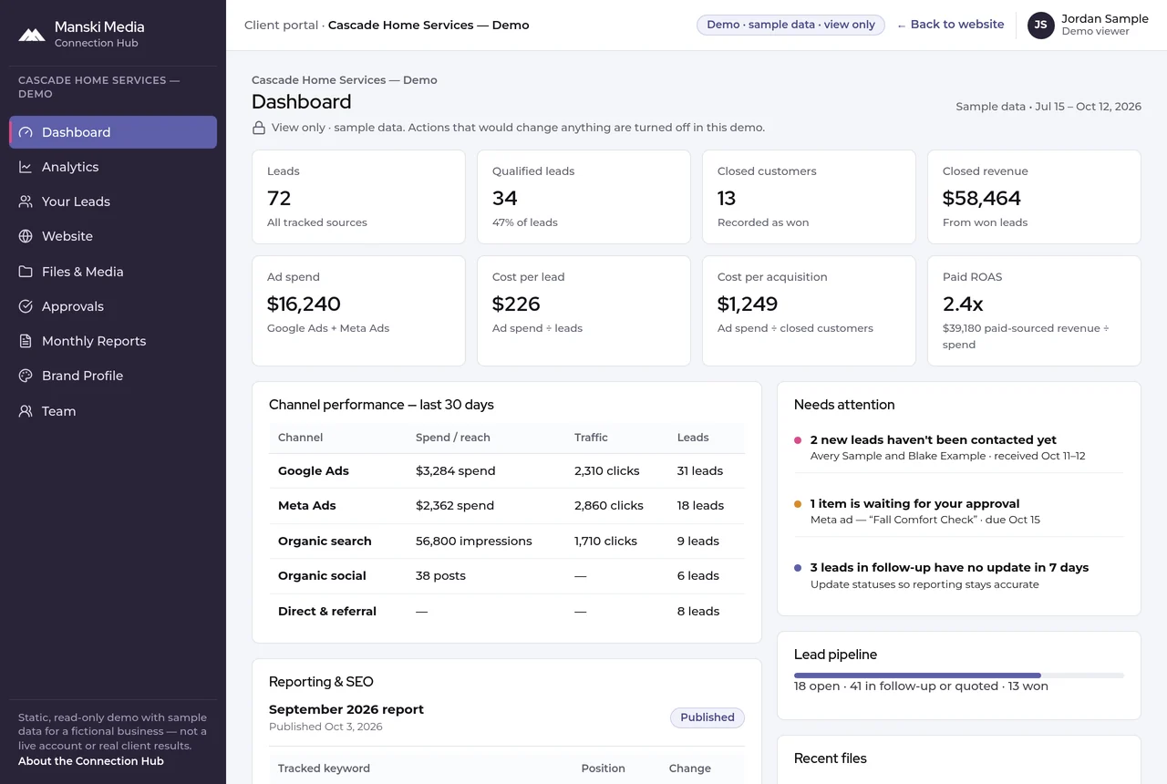 Connection Hub dashboard for the fictional Cascade Home Services demo with eight sample KPI tiles (72 leads, 34 qualified, 13 closed customers, $58,464 closed revenue, $16,240 ad spend, $226 cost per lead, $1,249 cost per acquisition, 2.4x paid ROAS), channel performance and items needing attention.