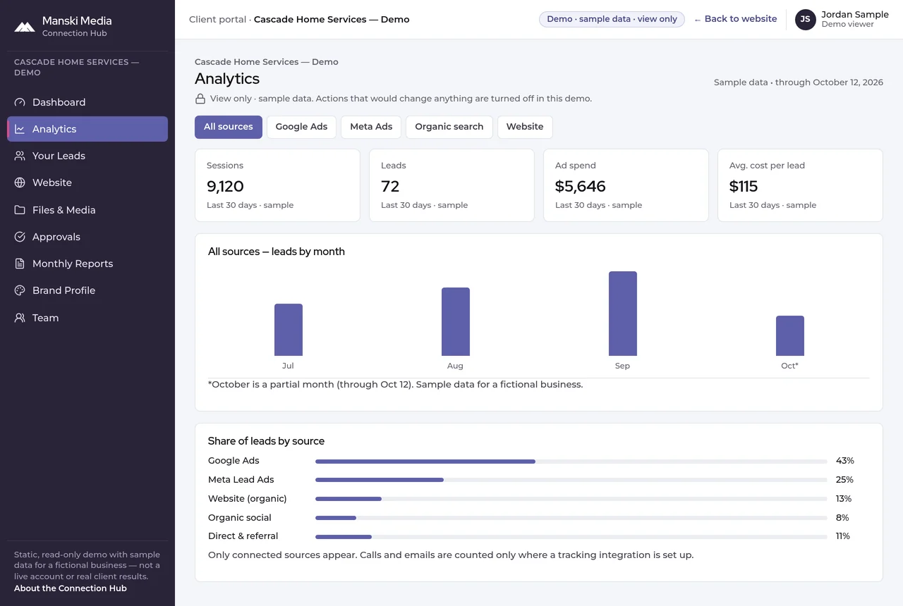 Connection Hub analytics for the fictional demo business: sample figures filtered by source with monthly lead trend and share of leads by source.